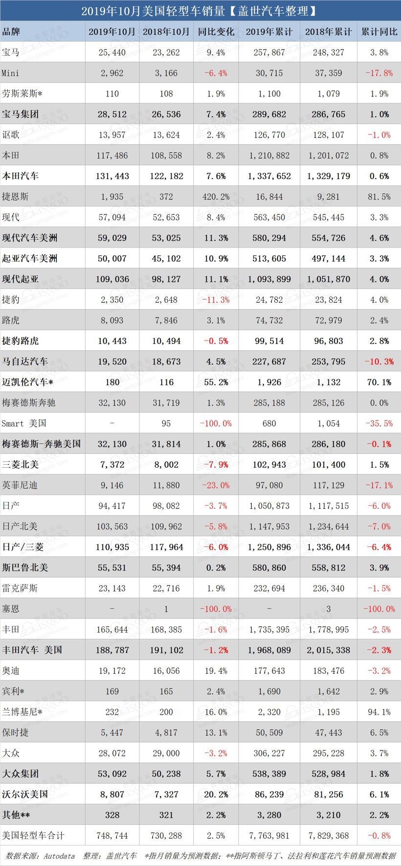 美国10月新车销量：优惠力度上涨4.7% 丰田日产下滑