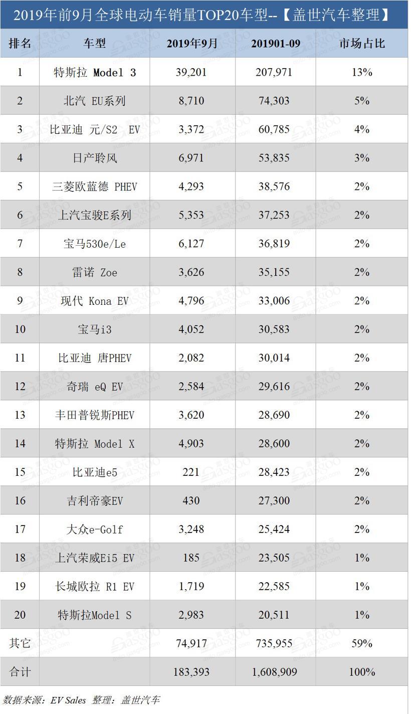9月全球电动车销量：特斯拉仍遥遥领先 宝马表现让人惊喜