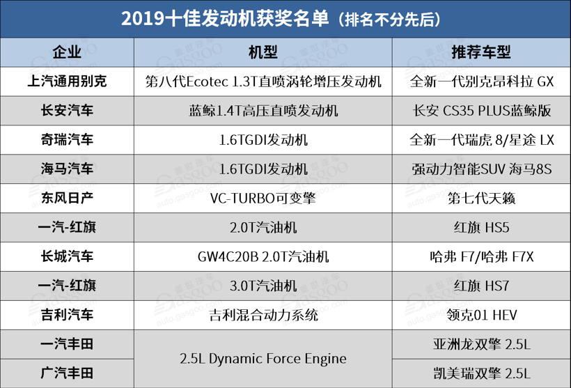 2019中国十佳发动机名单公布，自主品牌抢占7席