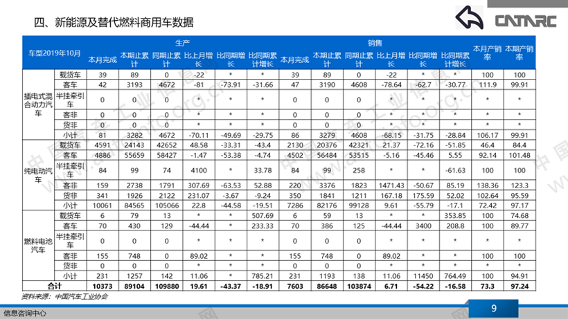2019年10月商用车销量简析