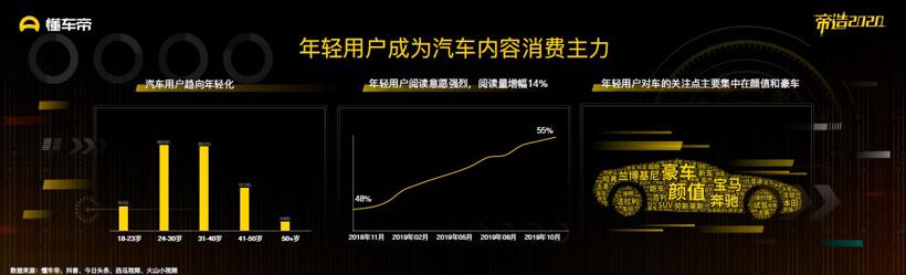 懂车帝发布《2019汽车内容生态报告》 优质内容将成为行业破局关键