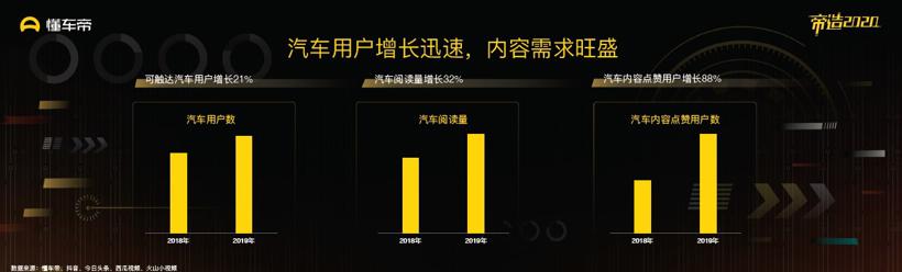 懂车帝发布《2019汽车内容生态报告》 优质内容将成为行业破局关键