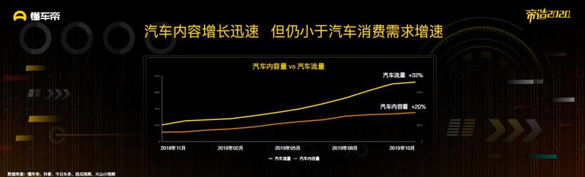 懂车帝发布《2019汽车内容生态报告》 优质内容将成为行业破局关键