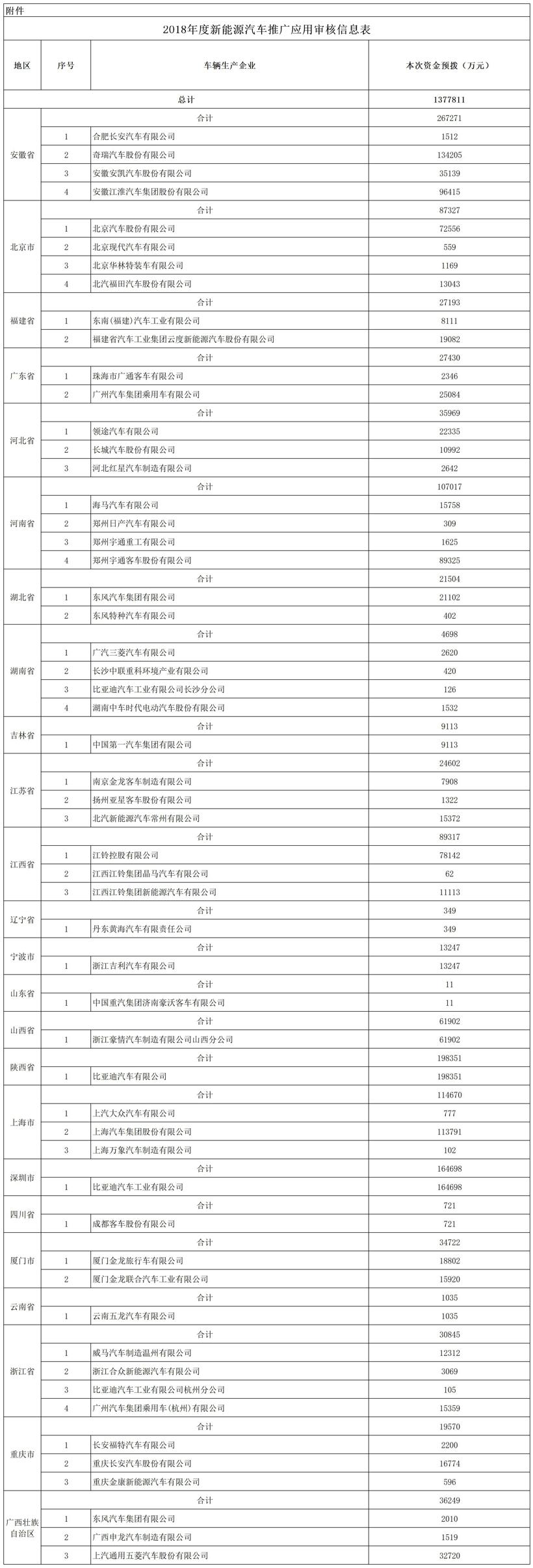 2018年新能源汽车补贴超137亿元 比亚迪预计获36.32亿