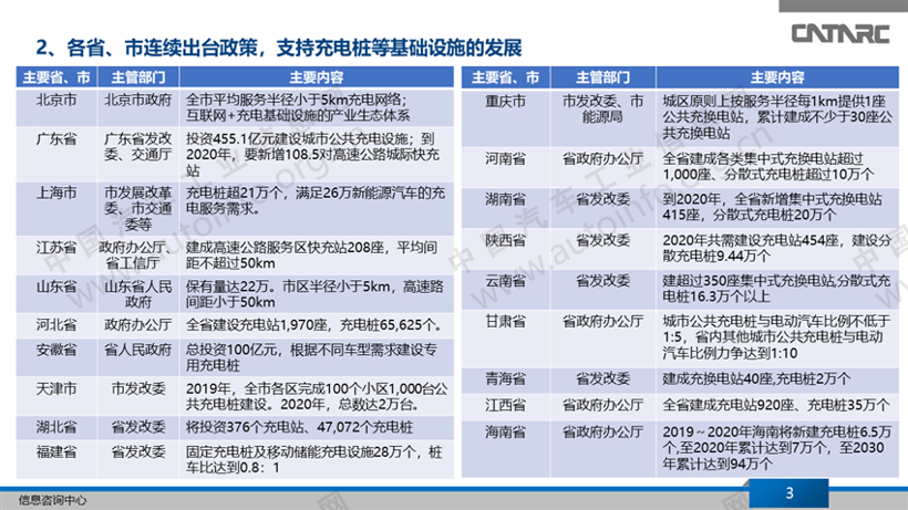 国内公共类充电基础设施市场分析