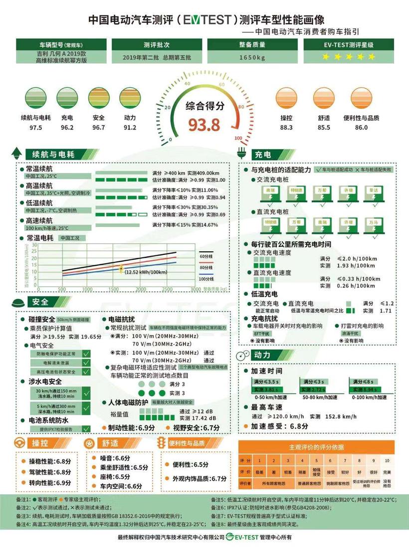中国电动汽车测评第二批测评结果公布，几何A评分最高