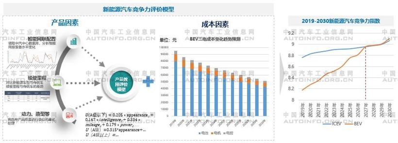 汽车“新四化”下的产品与技术趋势预判
