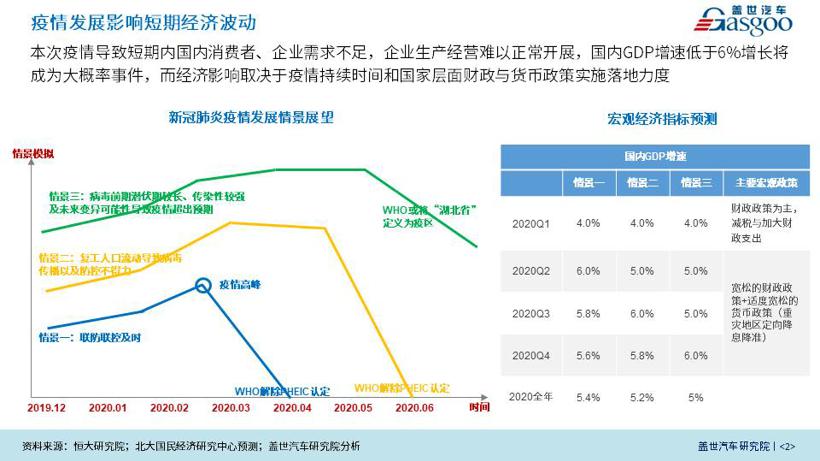 盖世疫情影响系列分析之整体汽车产业评估与建议【第一期】
