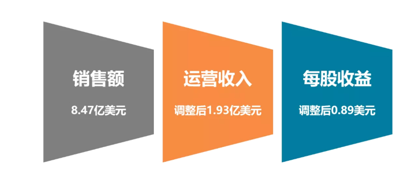 森萨塔科技2019年财报发布，年度总销售额达34.51亿美元