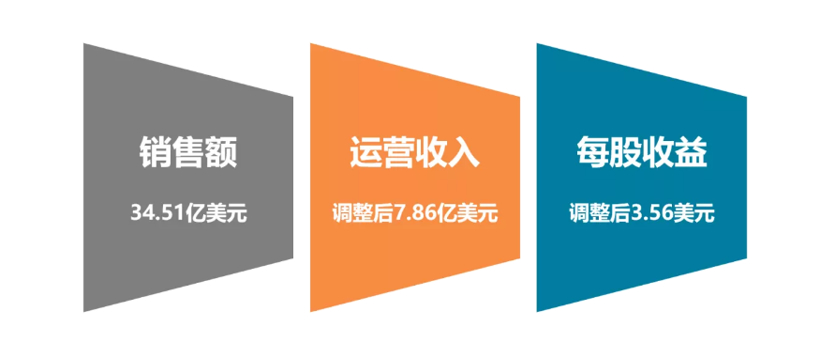 森萨塔科技2019年财报发布，年度总销售额达34.51亿美元