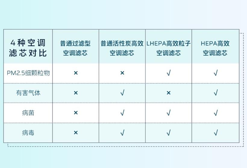 广汽蔚来HYCAN 007将搭载HEPA高效空调滤芯