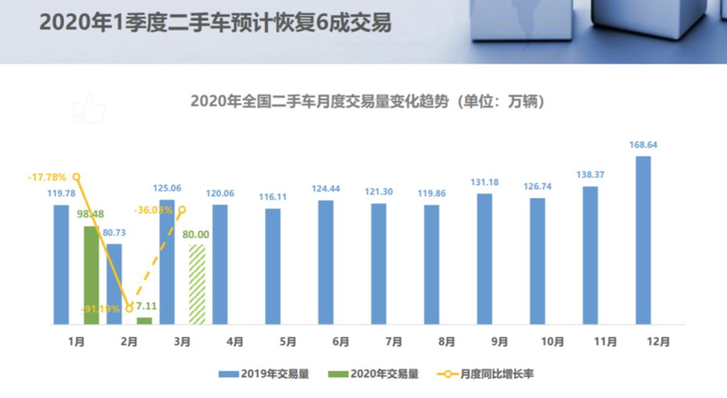 全年或将下滑8%，乘联会秘书长崔东树下调2020年车市预期