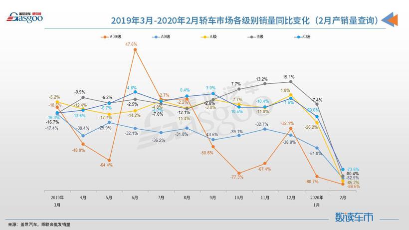 【数读车市】2020年2月国产轿车市场销量分析： 同比下跌84% 紧凑型市场份额跌至59%