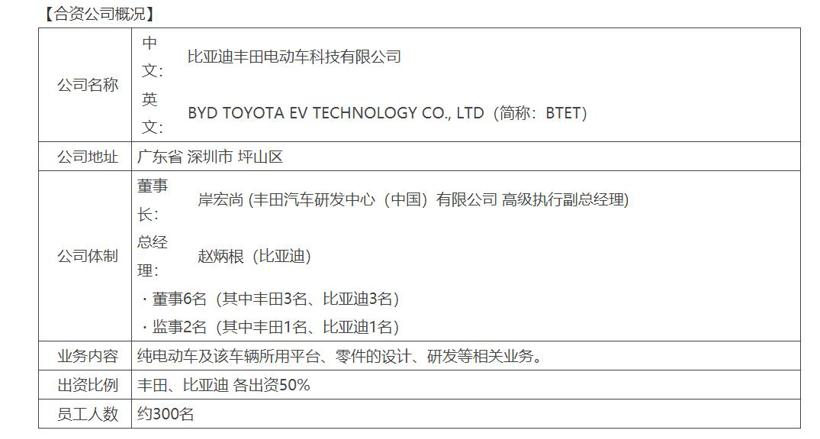 官宣！比亚迪丰田合资纯电动研发公司正式成立