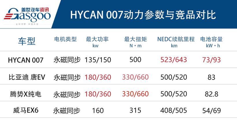 能否干掉大哥ES6？ HYCAN 007上市售26.26万元起