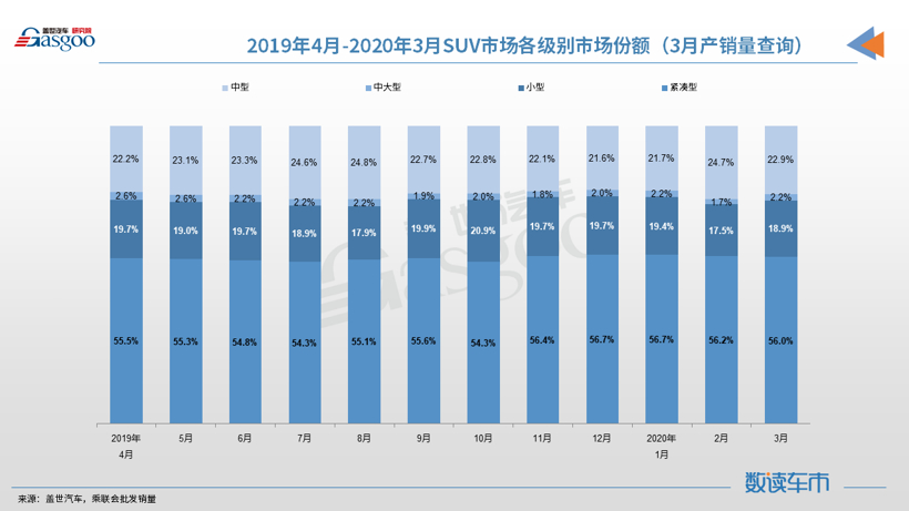 【数读车市】2020年3月国内SUV市场销量分析：奔驰 宝马进入前十