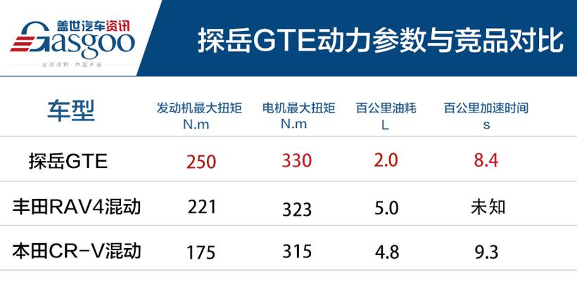 如何科学地把一台探岳GTE拆成三台