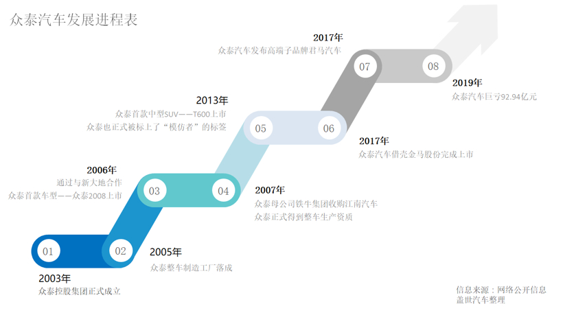 众泰：经历过高光才更理解低谷时的痛