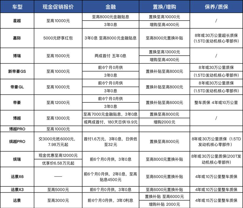 20亿钜惠回馈950万用户 吉利推出