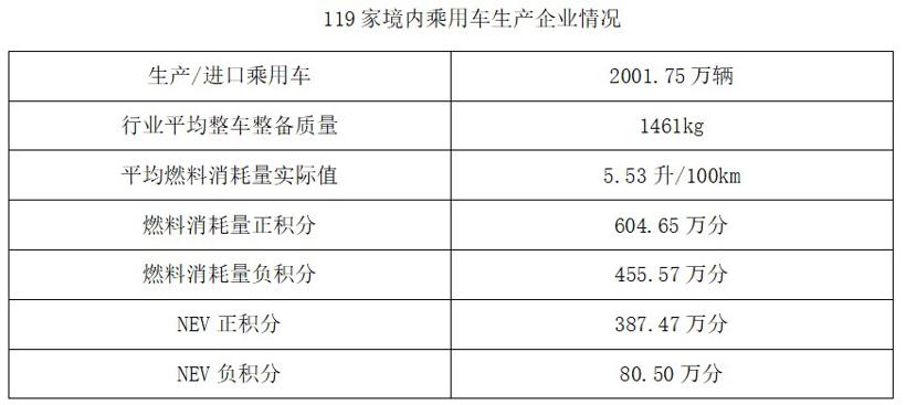 2019年度乘用车企业双积分情况公告解读