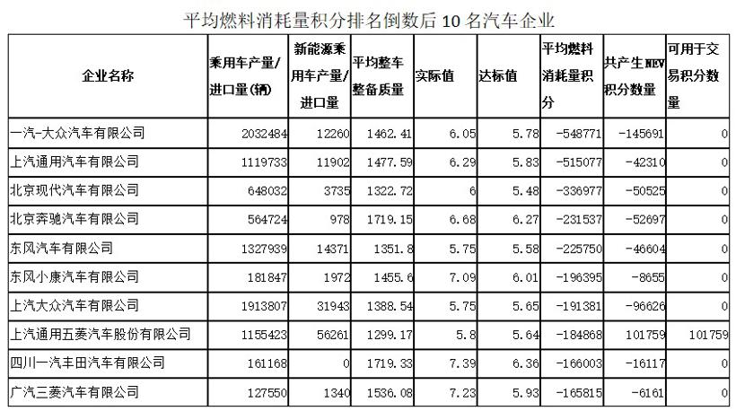 2019年度乘用车企业双积分情况公告解读
