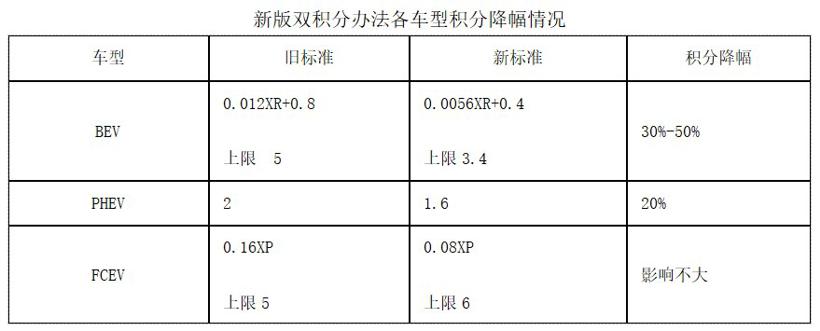 2019年度乘用车企业双积分情况公告解读