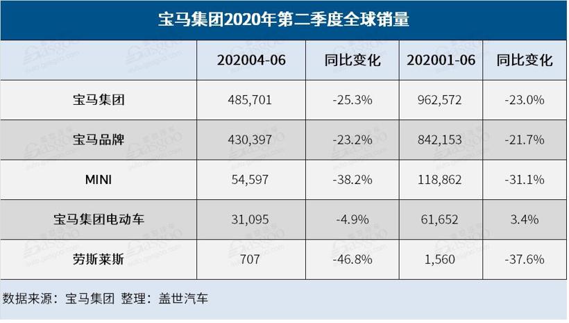 宝马集团上半年全球销量同比跌23% 第二季度在华销量上涨17%