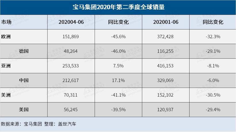 宝马集团上半年全球销量同比跌23% 第二季度在华销量上涨17%