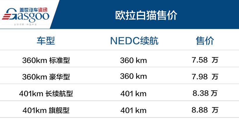 续航360km/401km 欧拉白猫售7.58万~8.88万
