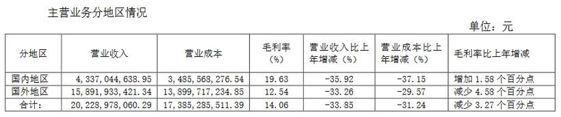 均胜电子半年报：营收达205.3亿，新增订单约253亿