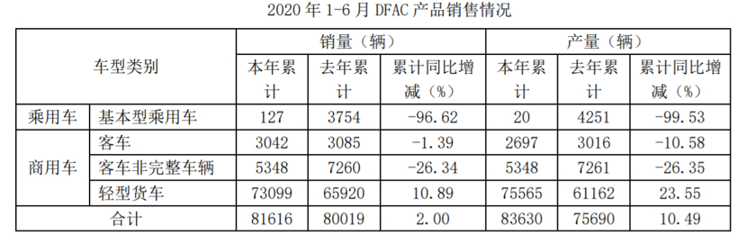 东风汽车上半年净利达2.9亿元，同比涨19.42%