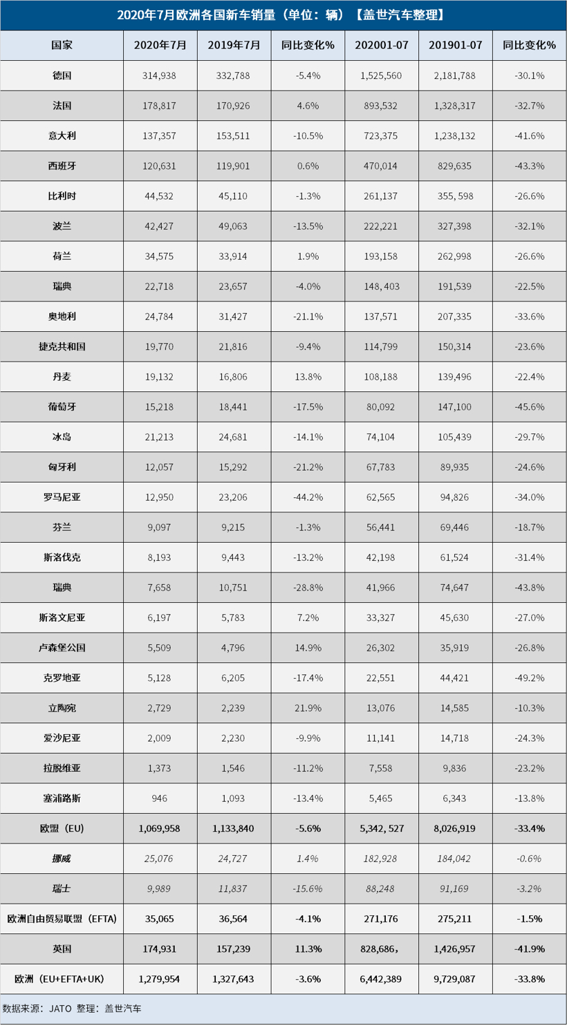 受英国和法国市场推动 欧洲7月汽车销量仅下滑3.6%