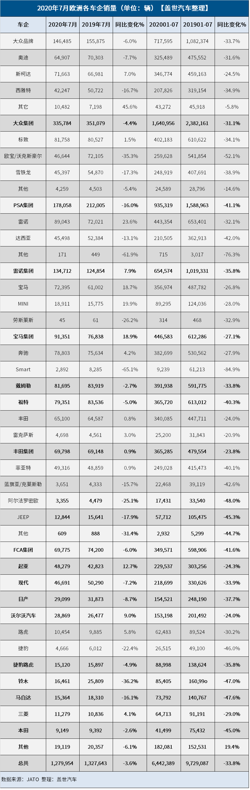 受英国和法国市场推动 欧洲7月汽车销量仅下滑3.6%