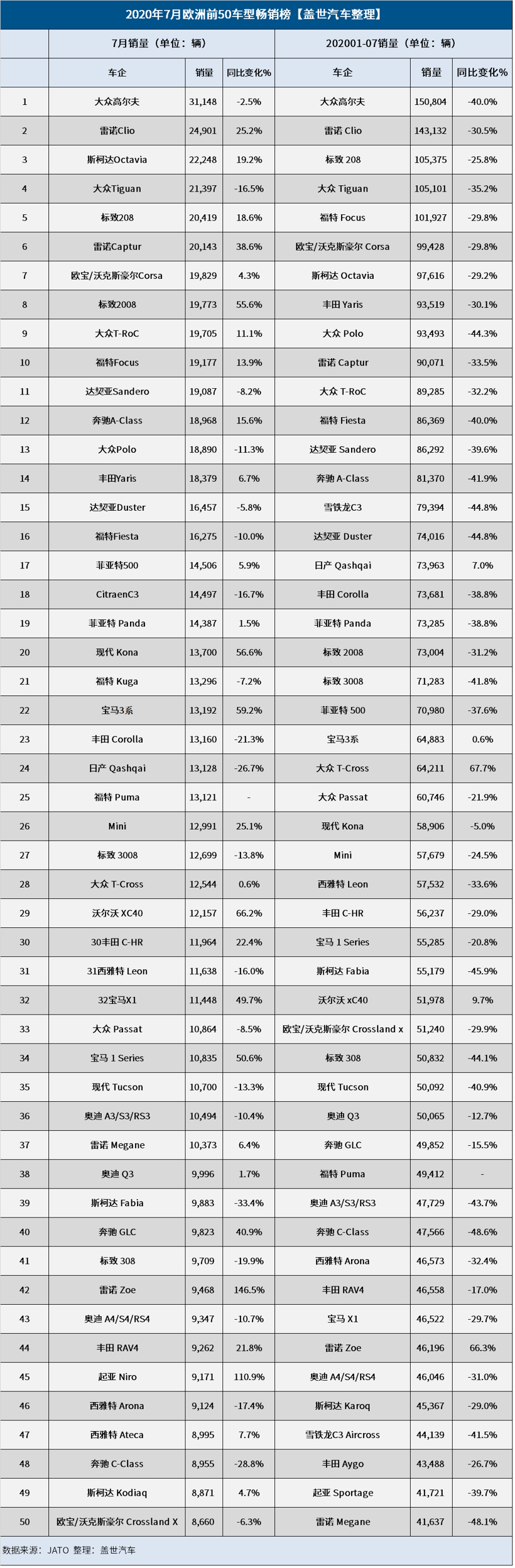 受英国和法国市场推动 欧洲7月汽车销量仅下滑3.6%