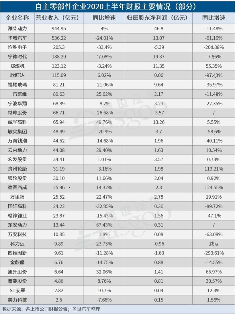 30家自主零部件企业半年报一览：上半年受疫情影响明显，拐点或在三季度
