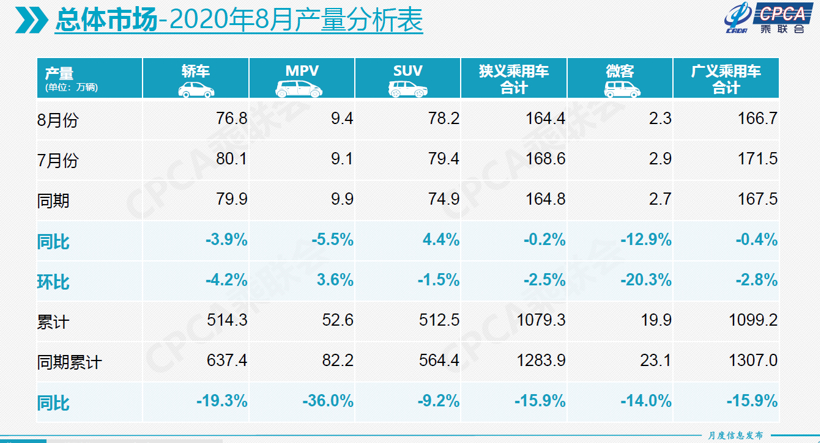 乘联会：8月乘用车零售量同比增长8.9%，创近两年来新高