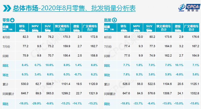 乘联会：8月乘用车零售量同比增长8.9%，创近两年来新高