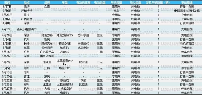 新能源汽车安全问题不断，相关政策/标准监管力度持续加强
