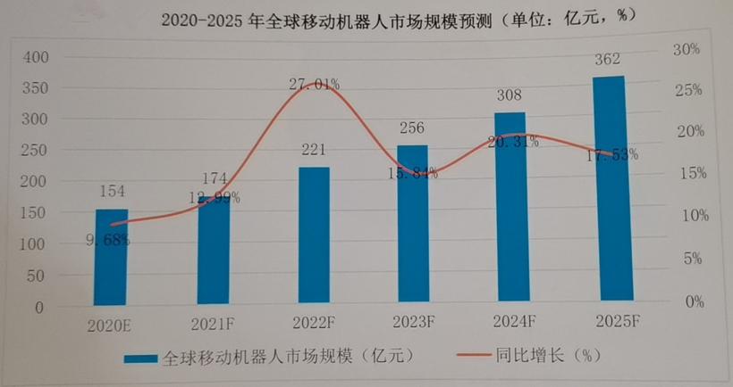 2025年移动机器人市场规模有望突破360亿，汽车业依然是重点应用领域