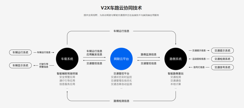 破题自动驾驶，车路协同发展才是未来