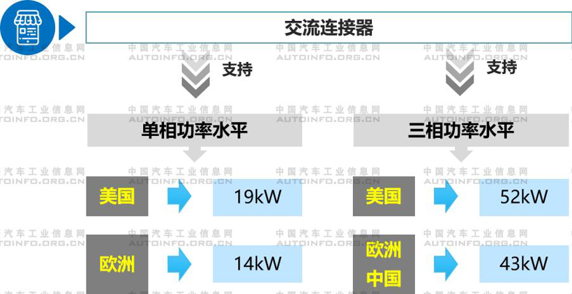 车载充电机技术发展分析