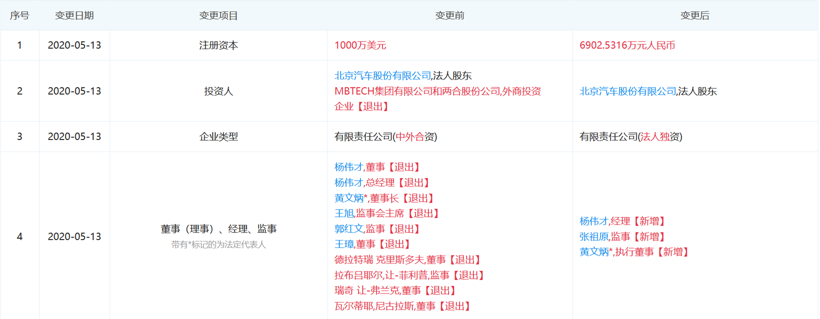 北汽德奔成中方独资企业，北汽和奔驰技术分道扬镳