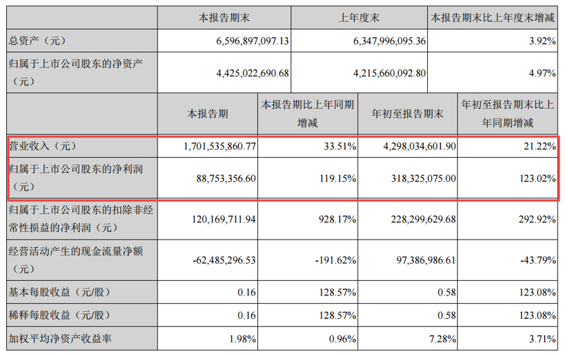 德赛西威前三季度净利润达3.18亿元，同比大增123.02%