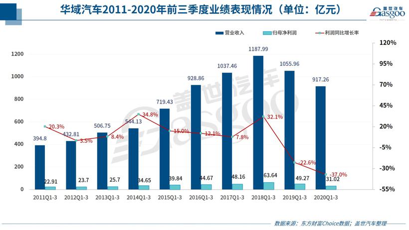 华域汽车盈利状况逐季好转，后续增长仍面临不确定因素