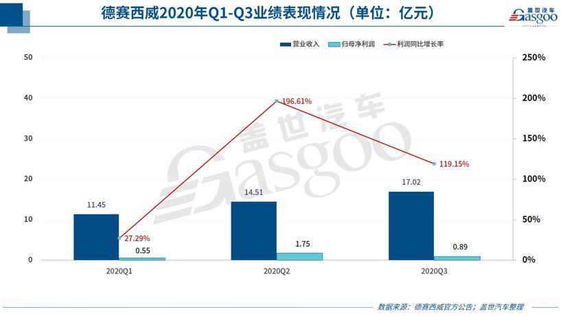 24家自主零部件企业三季报一览：宁德时代、德赛西威、东安动力表现最抢眼