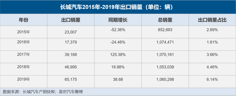 长城汽车获得泰国罗勇工厂所有权，海外市场成新增长点