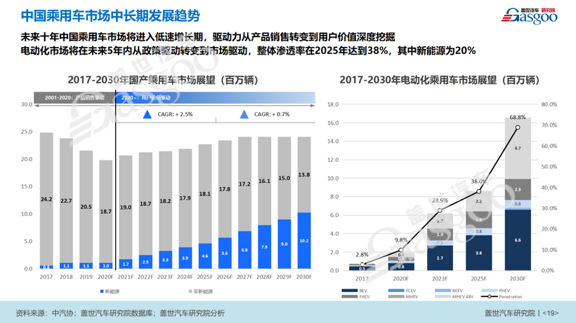 2025年新能源汽车销量占比20%如何实现？供、需双向发力是关键