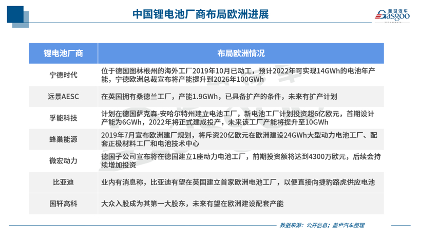 车势 | 瞄准欧洲市场，国内电池企业出海布局正当时
