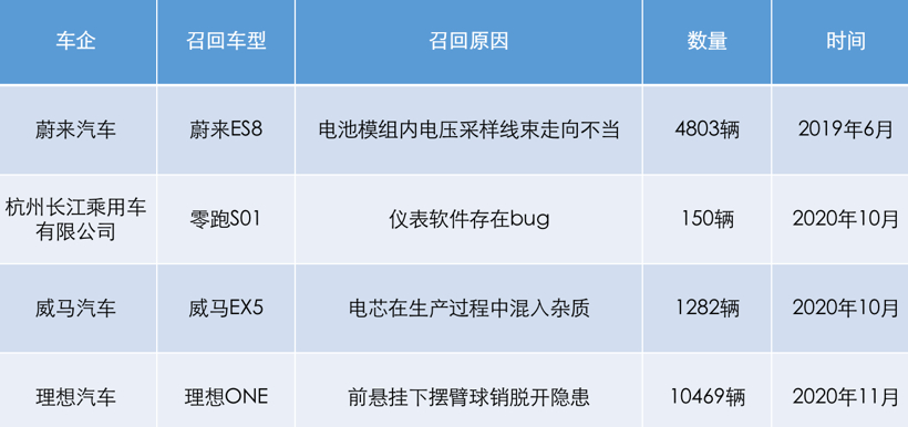股价暴涨30%，市值超千亿，新造车还是不「安全」