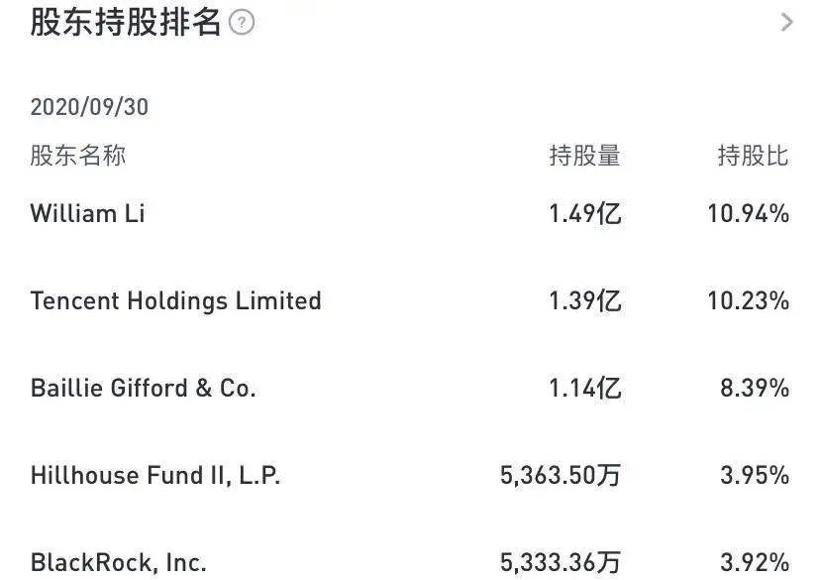 蔚来理想小鹏交答卷：每个问题里都有特斯拉